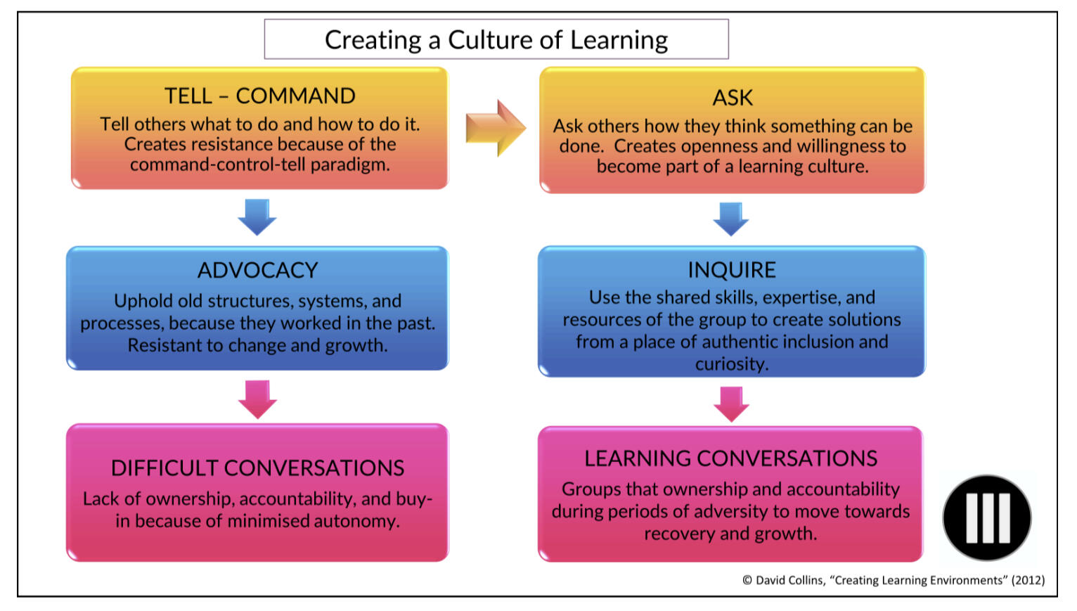 Creating a Culture of Learning