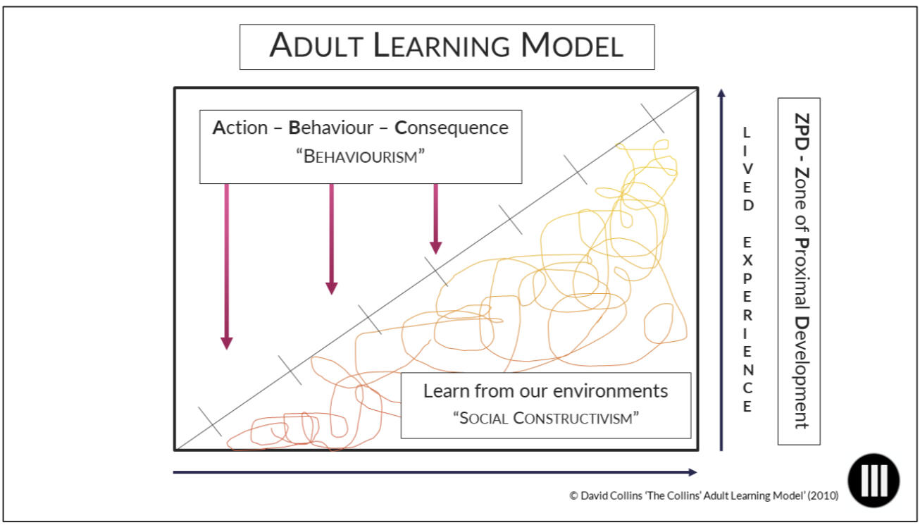Adult Learning Model