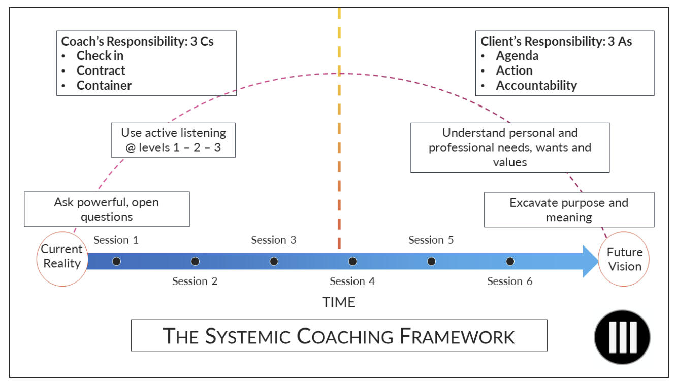 Systemic Recovery Coaching Model