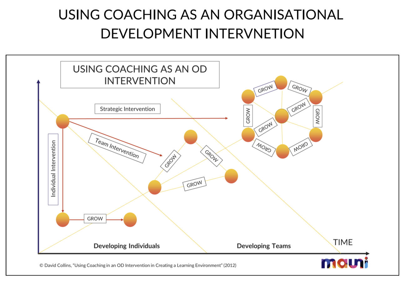 Coaching as an OD Intervention